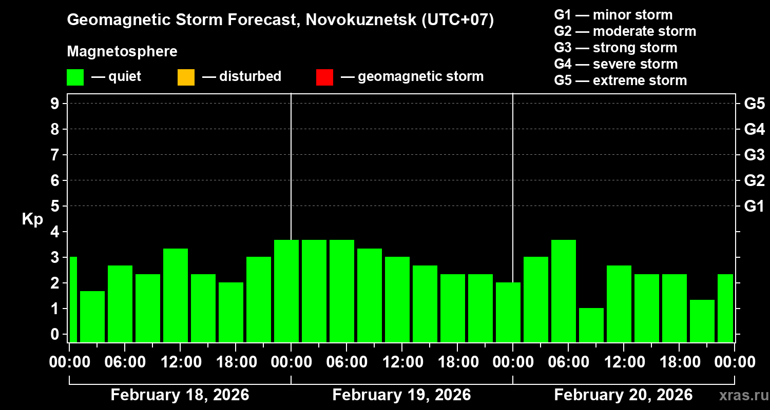 Forecast of the geomagnetic index&nbsp;Kp