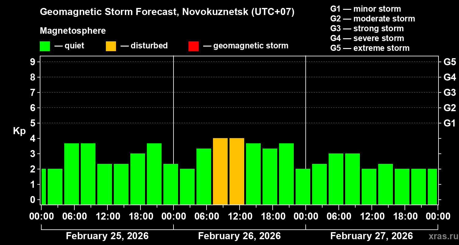 Forecast of the geomagnetic index&nbsp;Kp