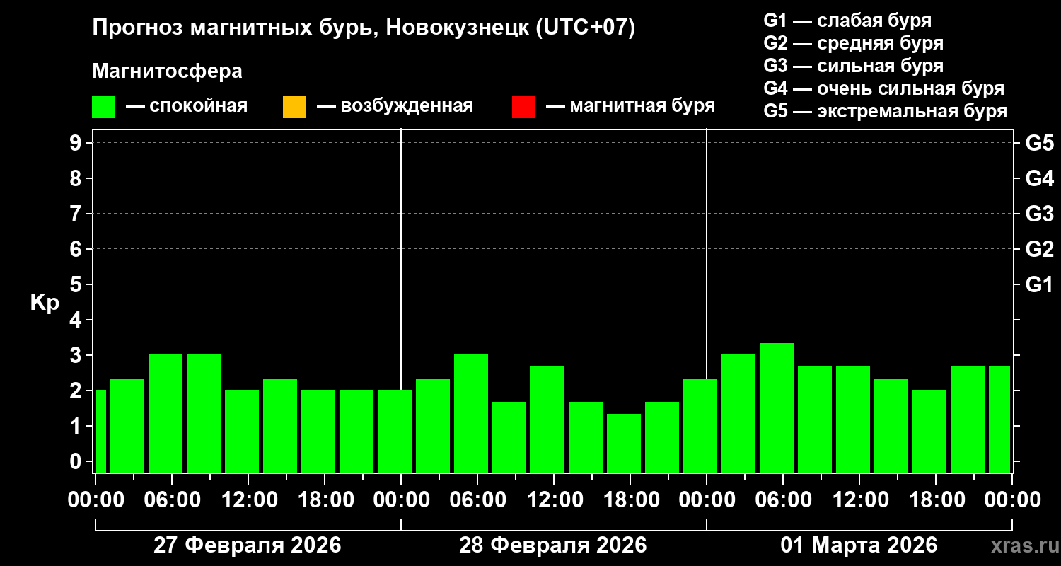 Прогноз геомагнитного индекса&nbsp;Kp