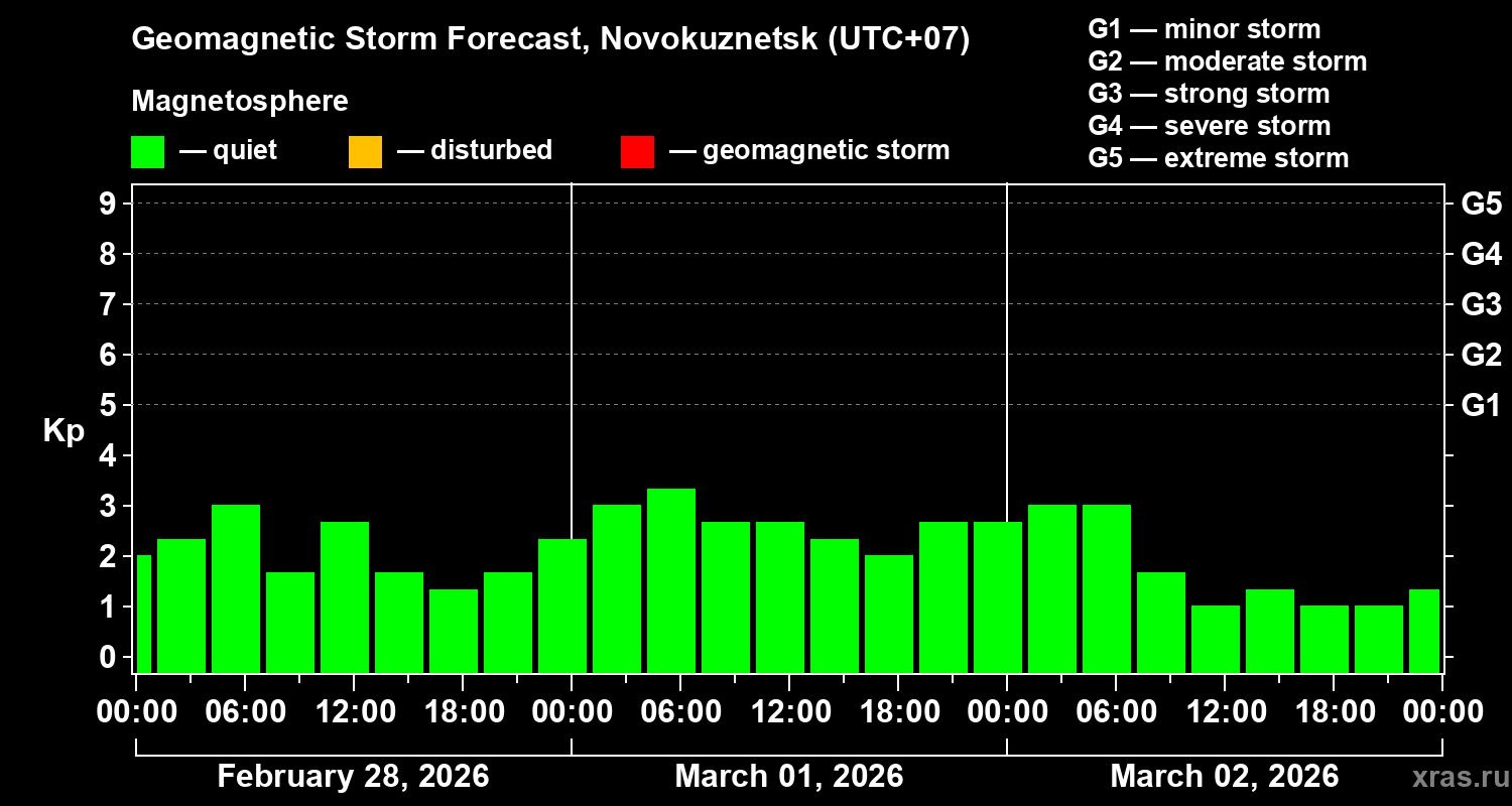 Forecast of the geomagnetic index&nbsp;Kp