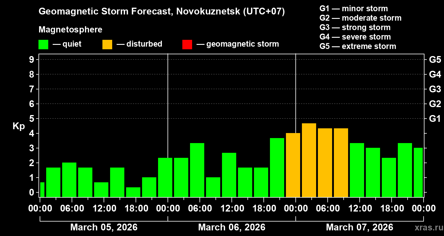 Forecast of the geomagnetic index&nbsp;Kp