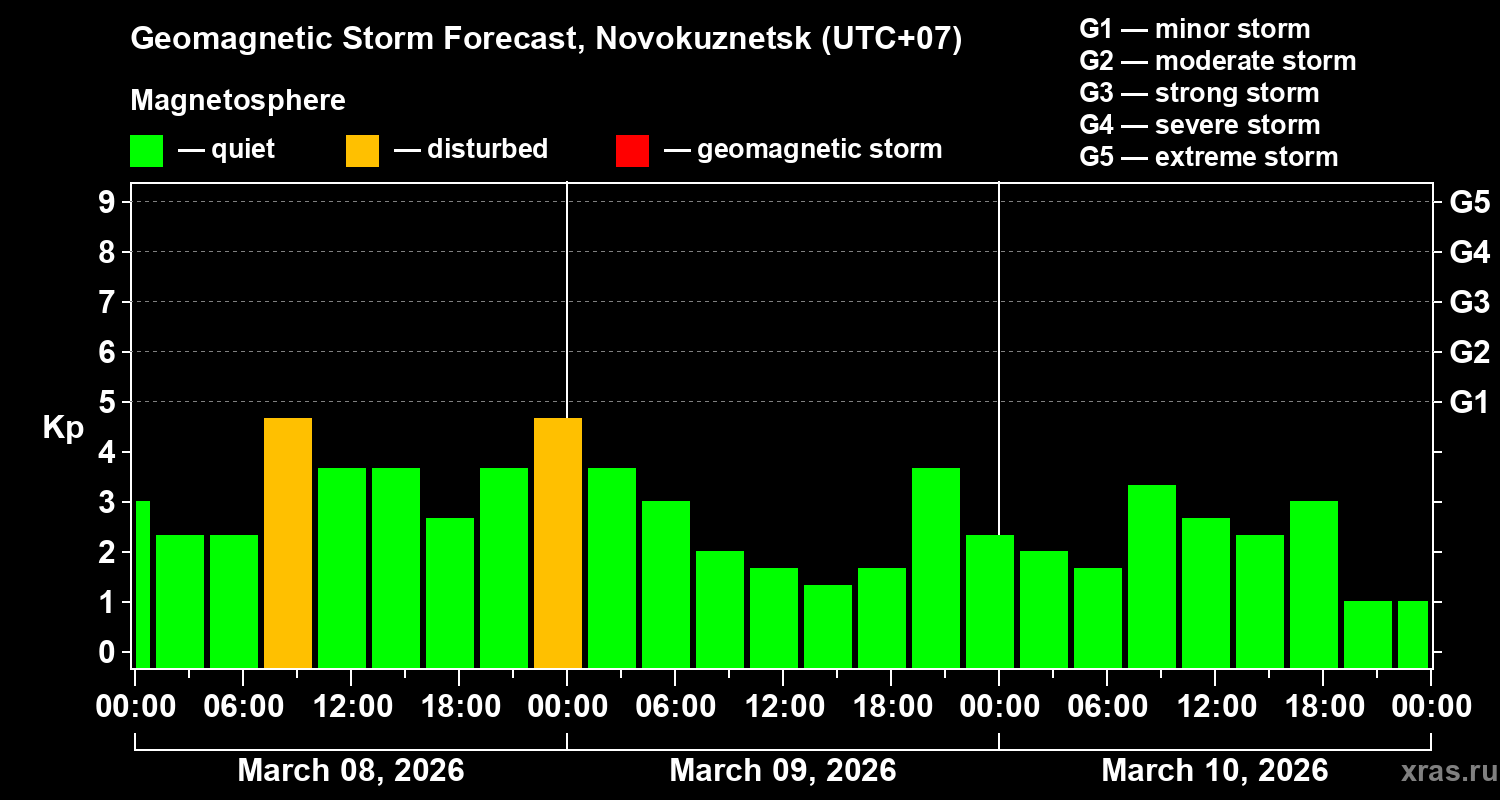 Forecast of the geomagnetic index&nbsp;Kp