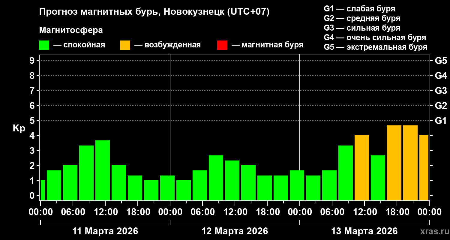 Прогноз геомагнитного индекса&nbsp;Kp