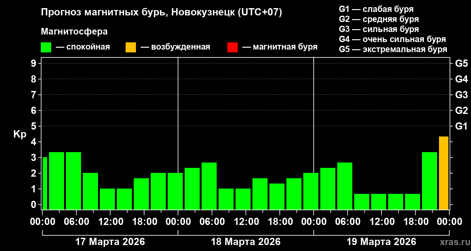 Прогноз геомагнитного индекса&nbsp;Kp