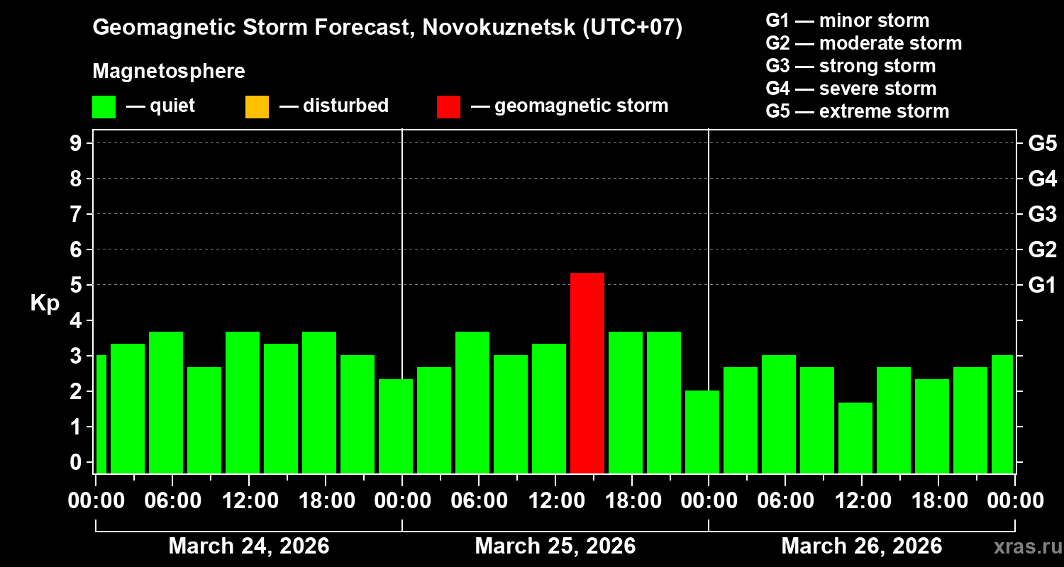Forecast of the geomagnetic index&nbsp;Kp