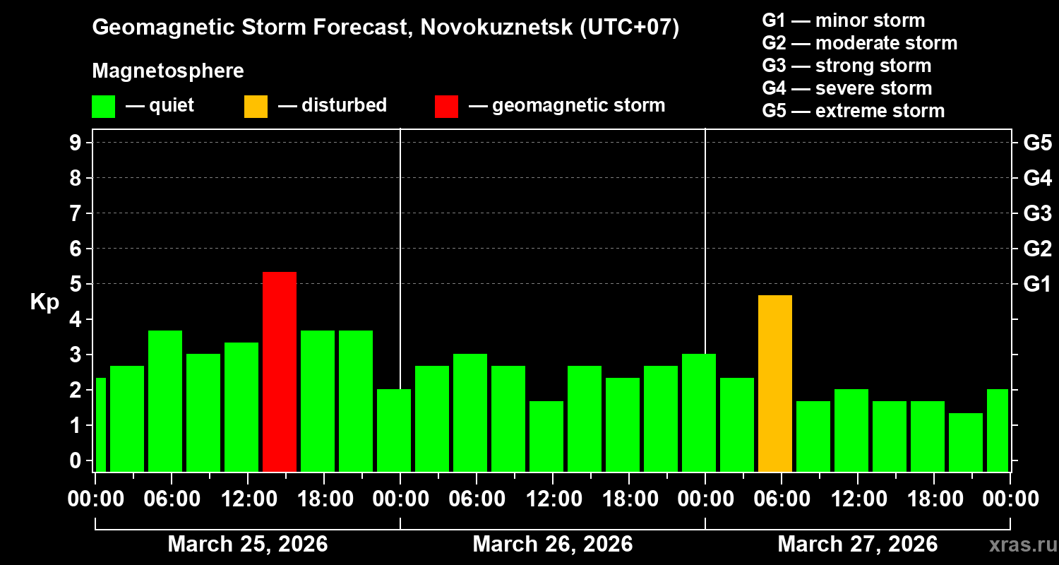 Forecast of the geomagnetic index&nbsp;Kp