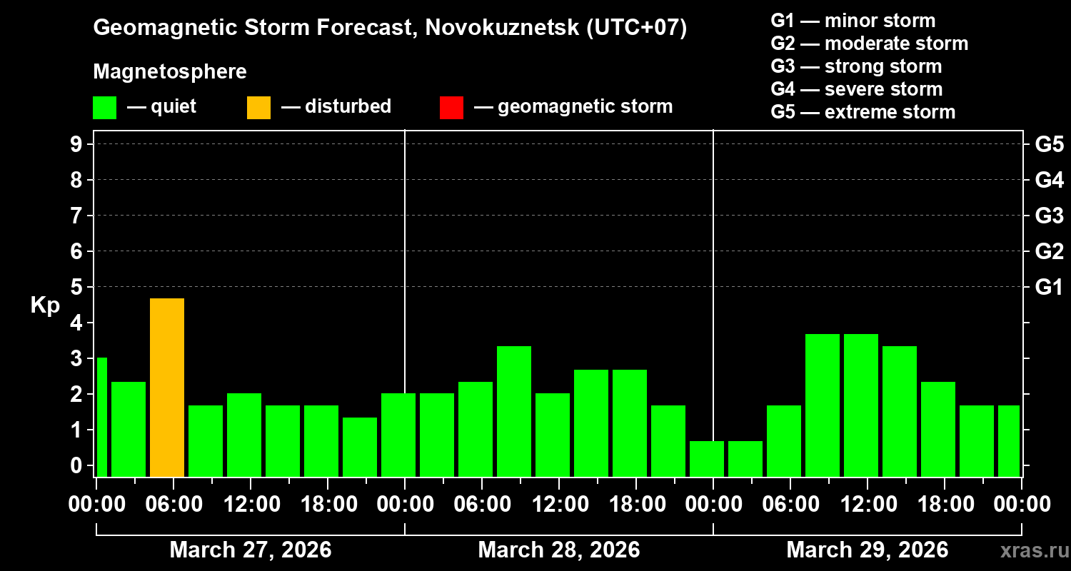 Forecast of the geomagnetic index&nbsp;Kp