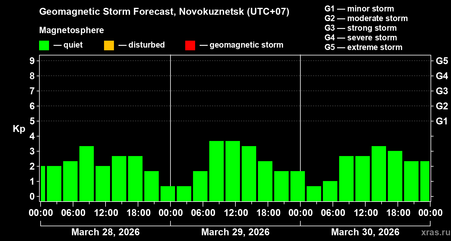 Forecast of the geomagnetic index&nbsp;Kp
