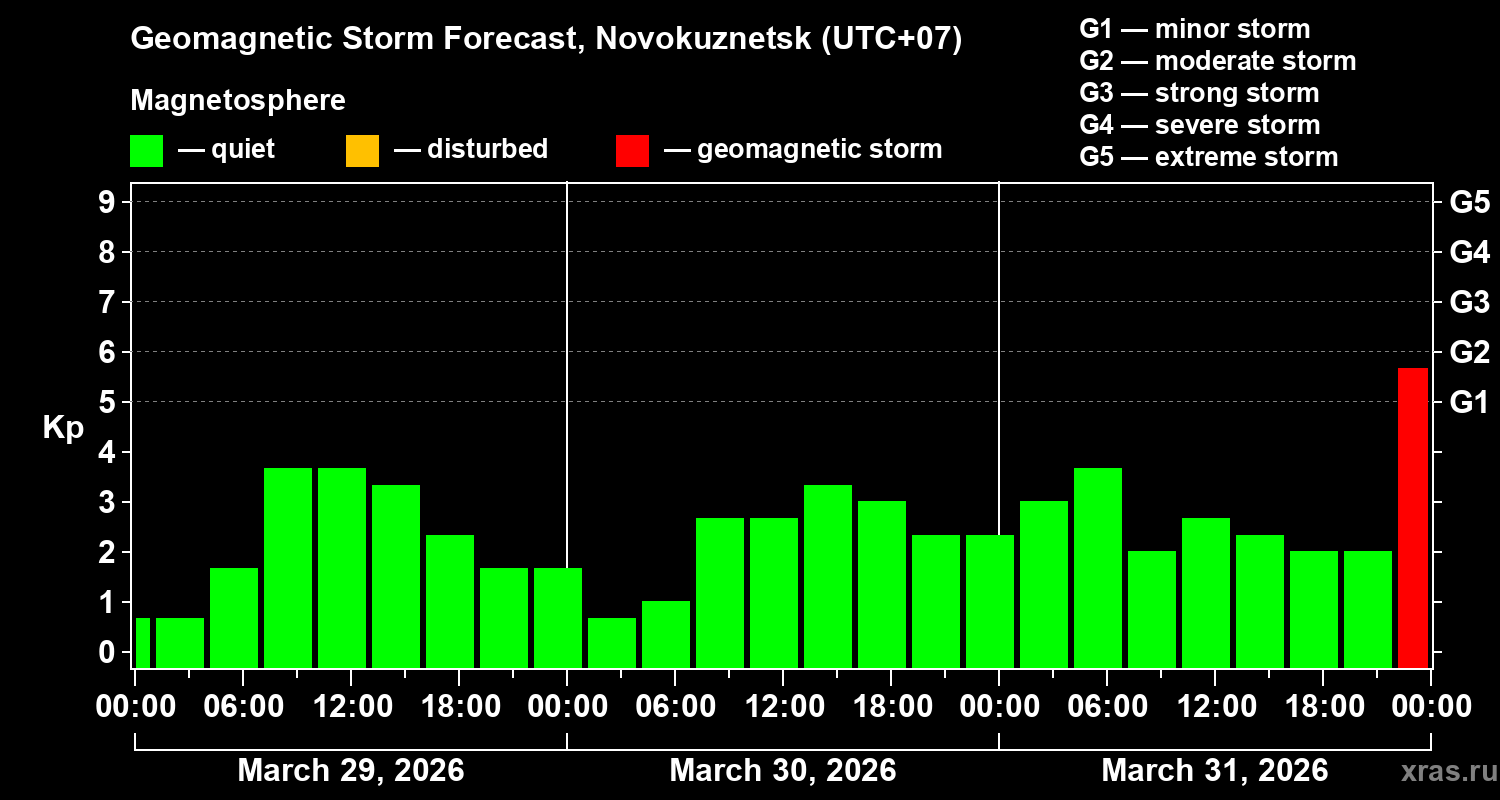 Forecast of the geomagnetic index&nbsp;Kp