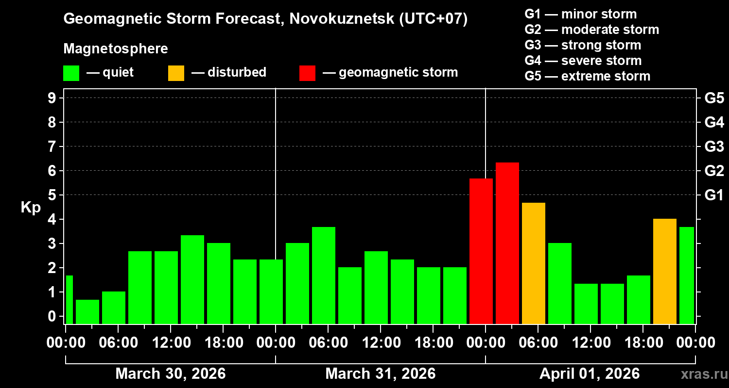 Forecast of the geomagnetic index&nbsp;Kp