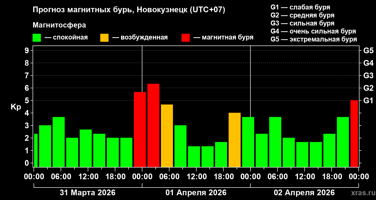Прогноз геомагнитного индекса&nbsp;Kp