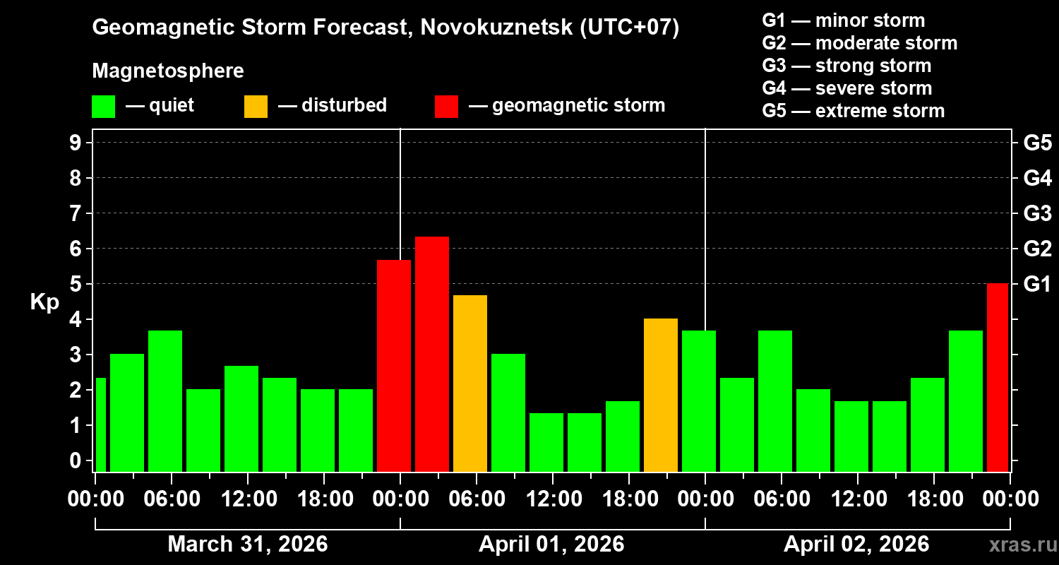 Forecast of the geomagnetic index&nbsp;Kp