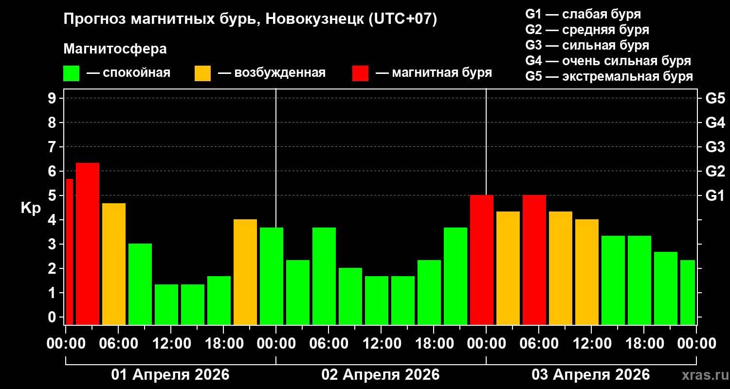 Прогноз геомагнитного индекса&nbsp;Kp