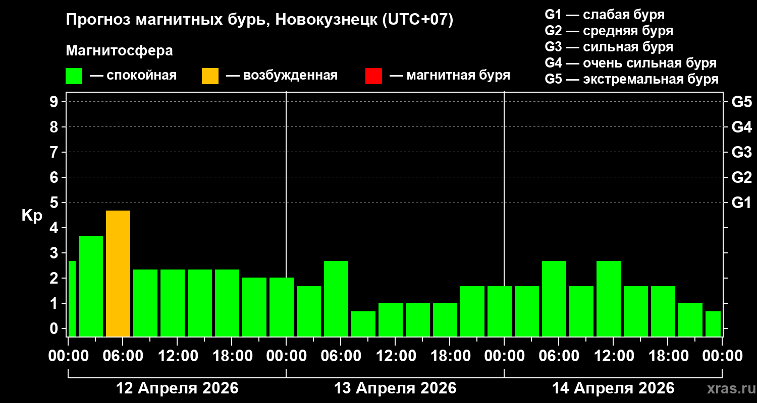 Прогноз геомагнитного индекса&nbsp;Kp