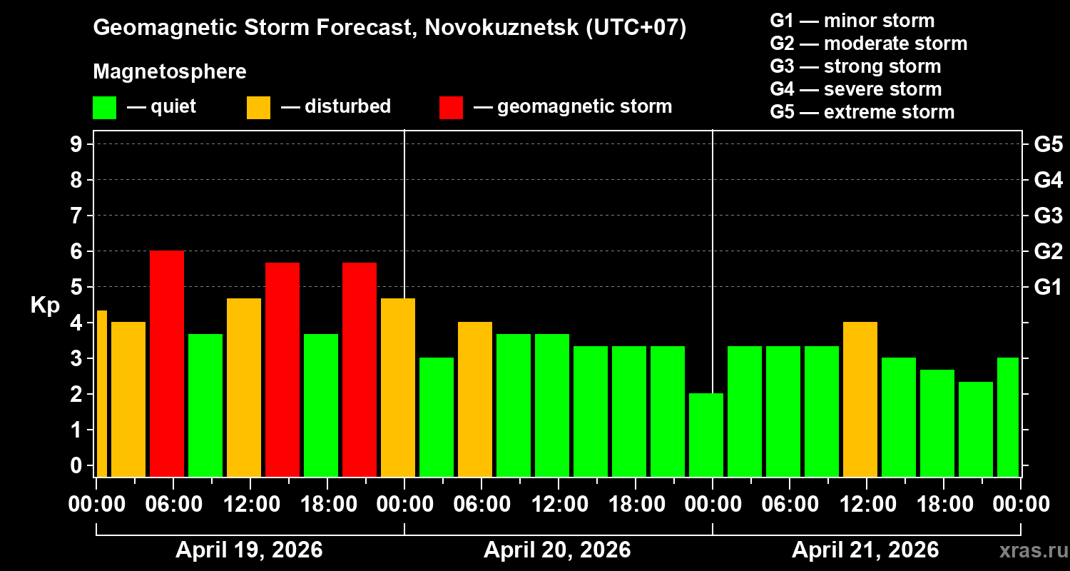 Forecast of the geomagnetic index&nbsp;Kp
