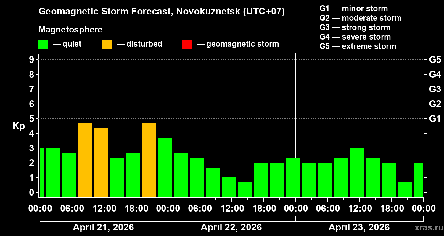 Forecast of the geomagnetic index&nbsp;Kp
