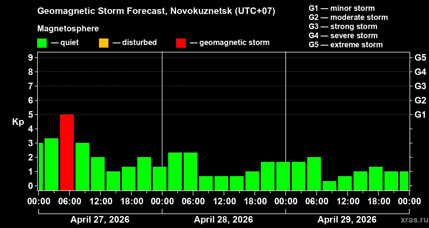 Forecast of the geomagnetic index&nbsp;Kp
