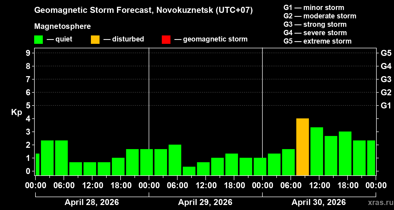 Forecast of the geomagnetic index&nbsp;Kp