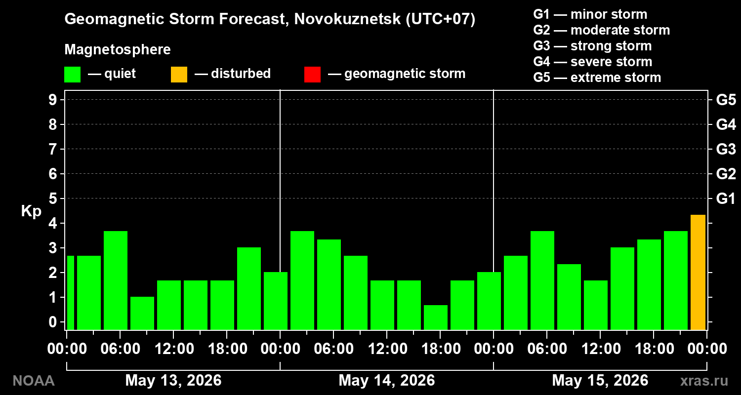 Geomagnetic index Kp forecast for three days