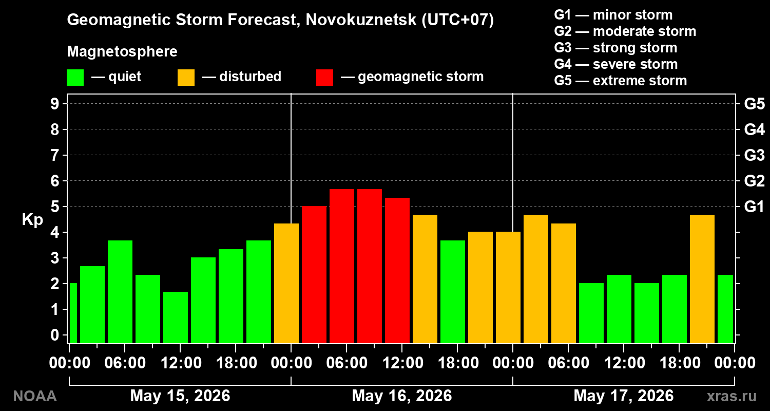 Geomagnetic index Kp forecast for three days