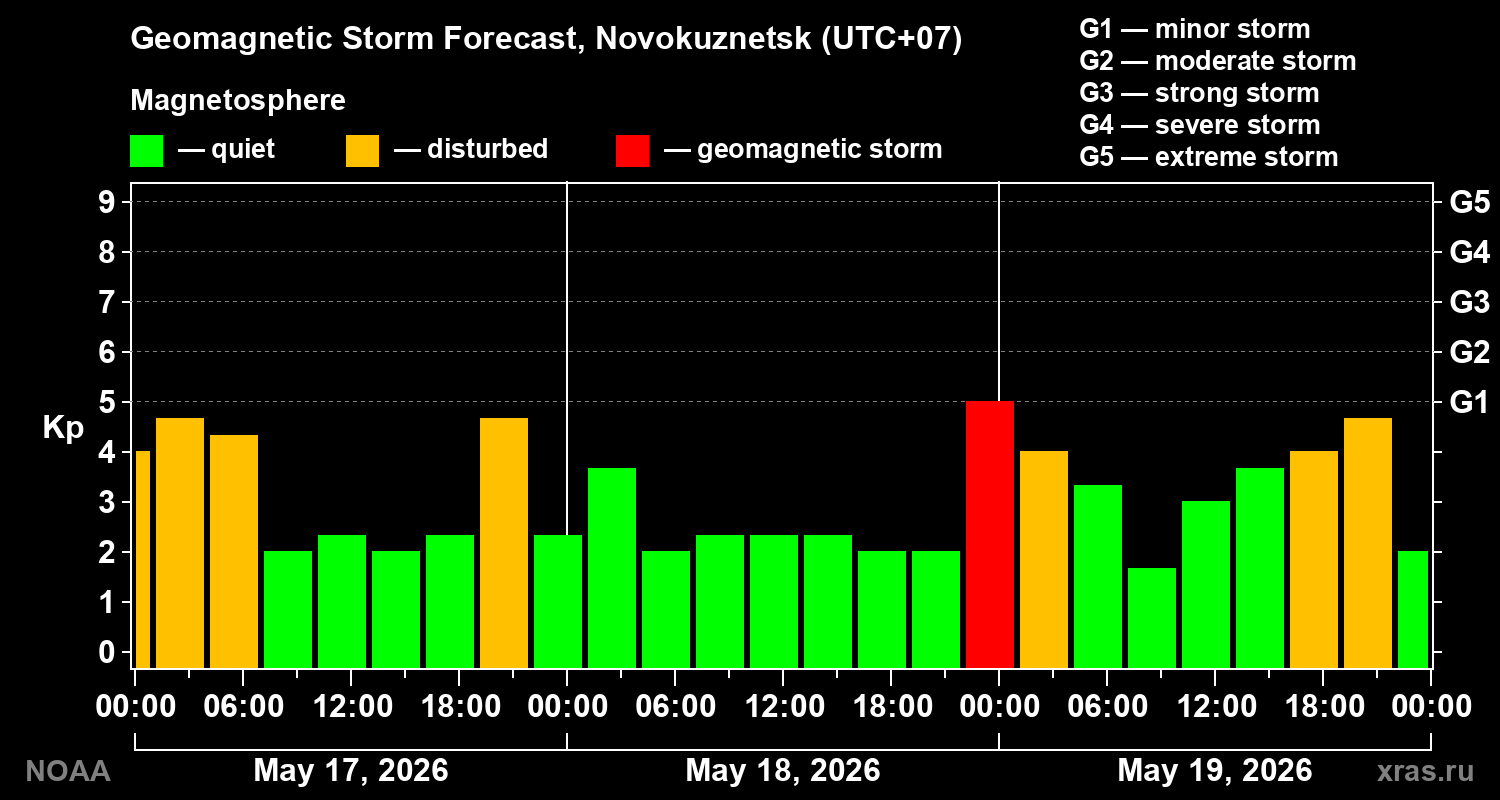 Geomagnetic index Kp forecast for three days