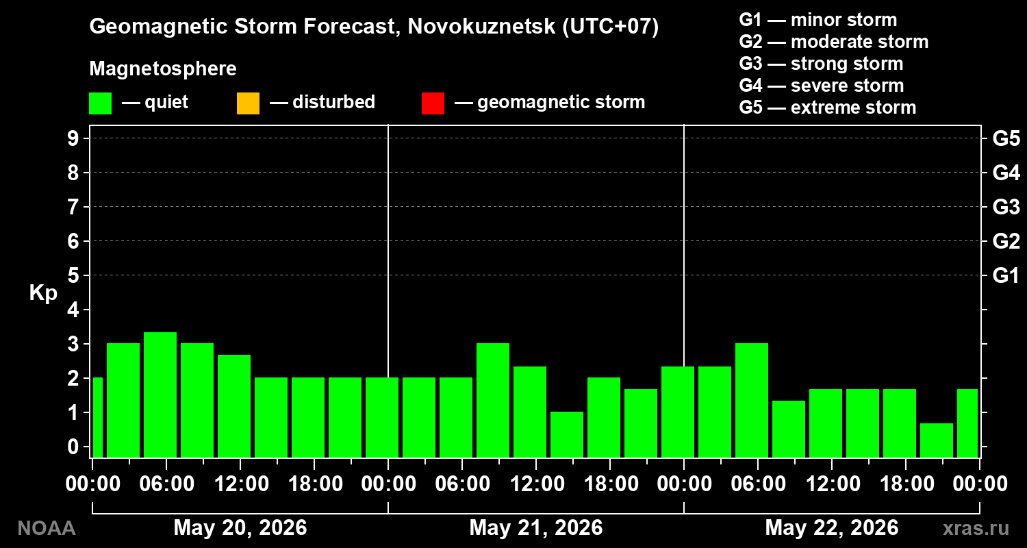 Geomagnetic index Kp forecast for three days