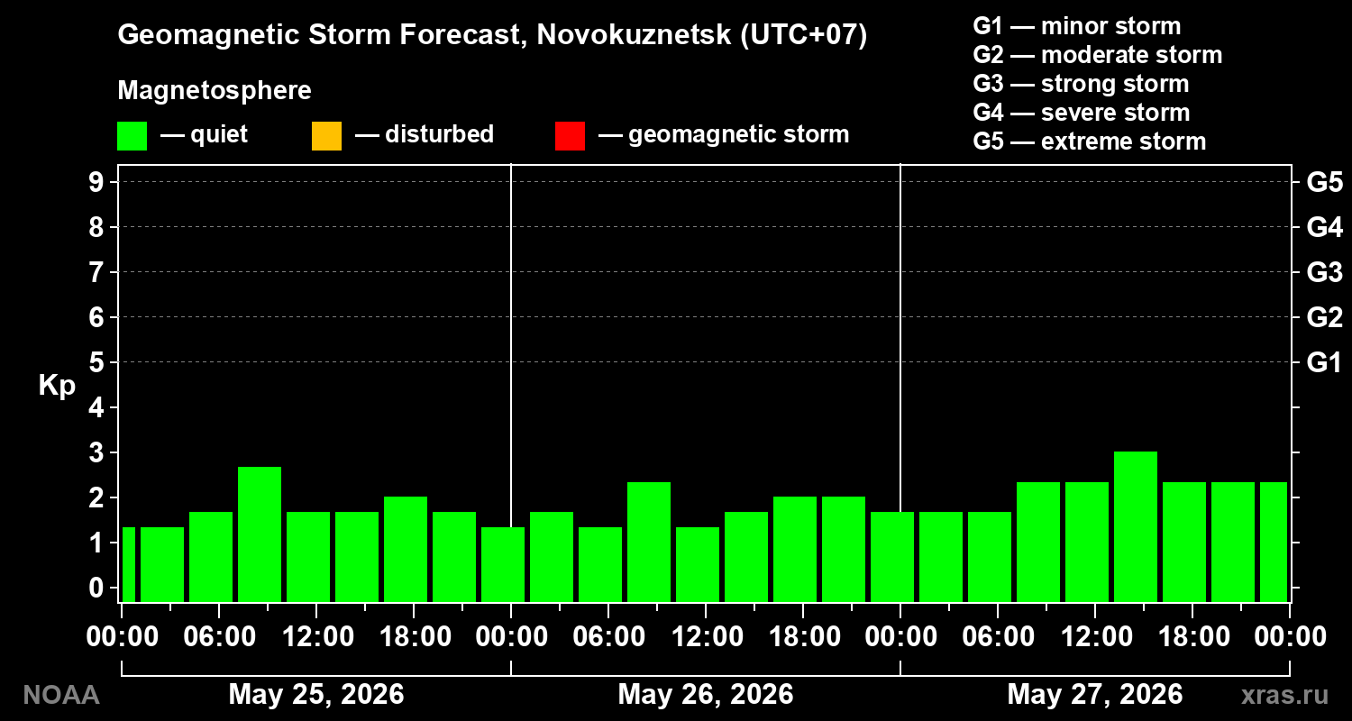 Geomagnetic index Kp forecast for three days