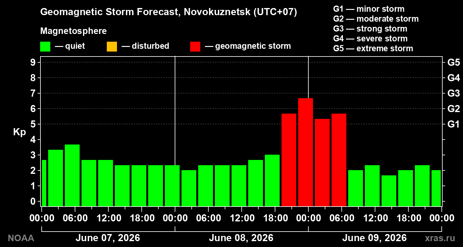 Geomagnetic index Kp forecast for three days