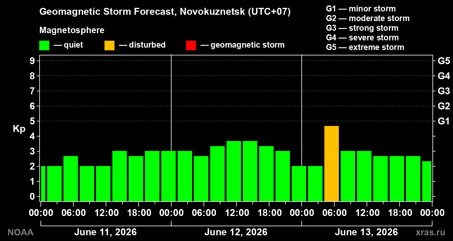 Geomagnetic index Kp forecast for three days