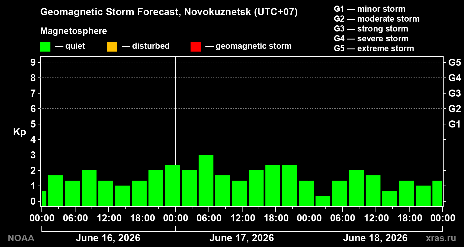 Geomagnetic index Kp forecast for three days