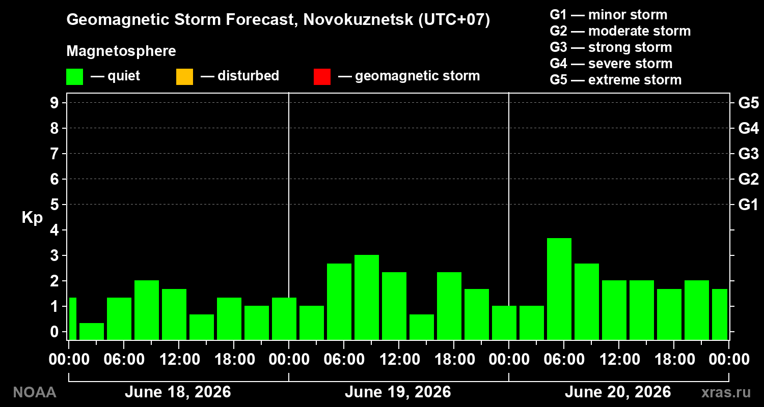 Geomagnetic index Kp forecast for three days