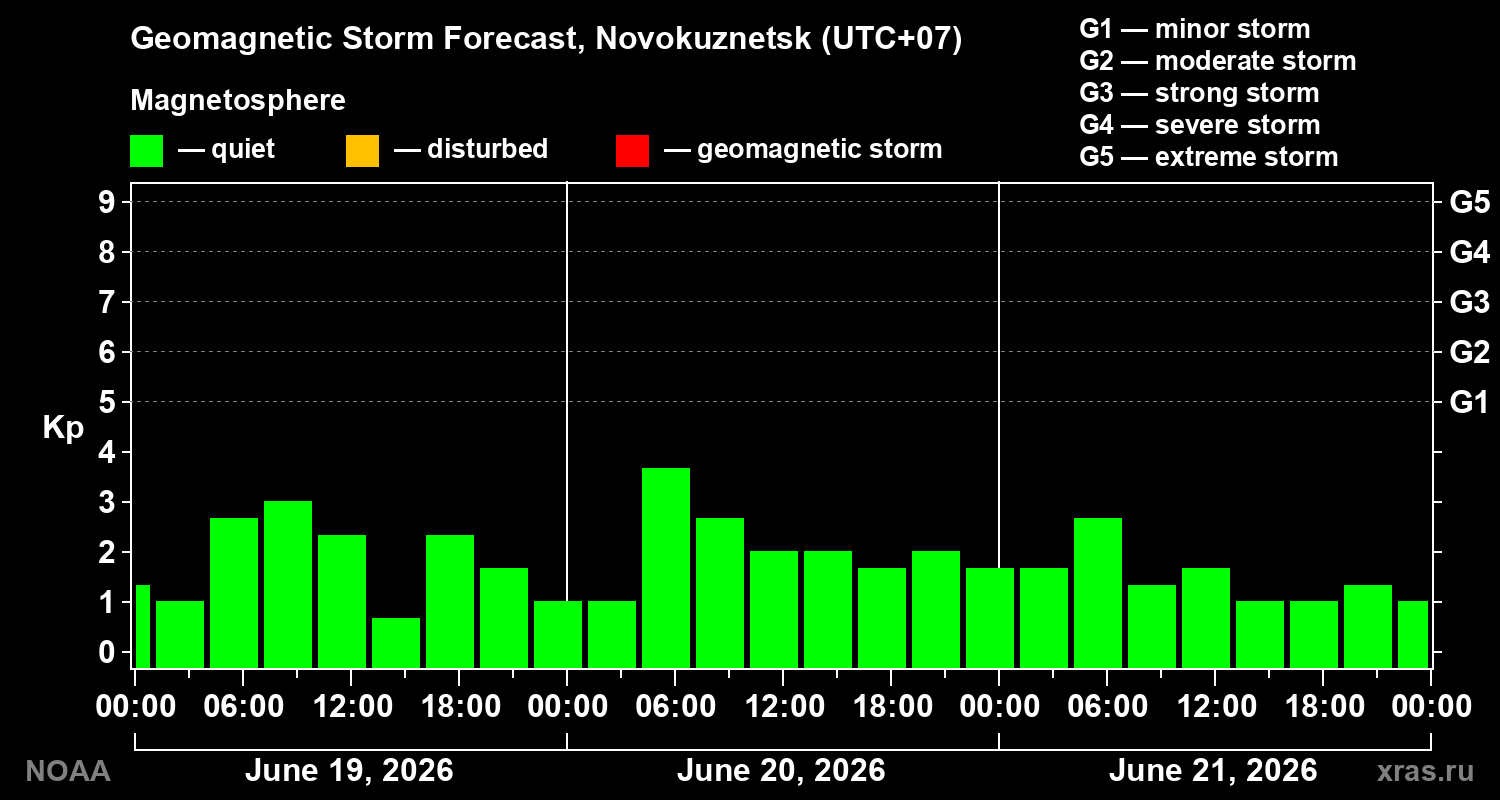 Geomagnetic index Kp forecast for three days