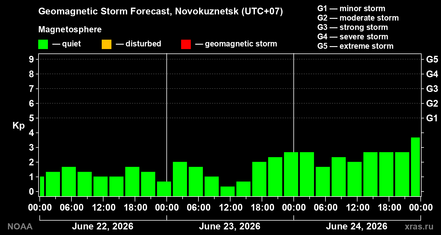 Geomagnetic index Kp forecast for three days