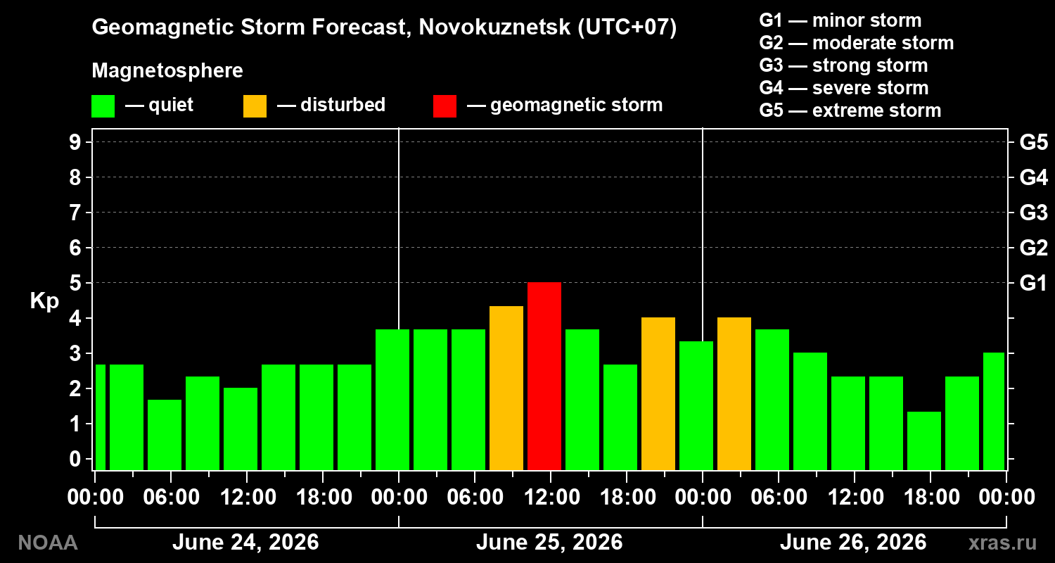 Geomagnetic index Kp forecast for three days