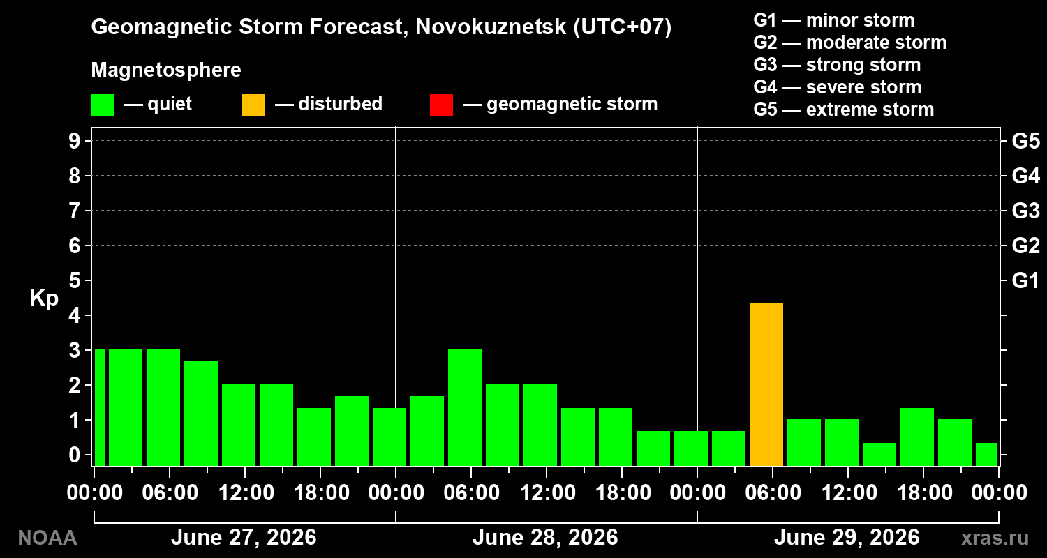 Geomagnetic index Kp forecast for three days