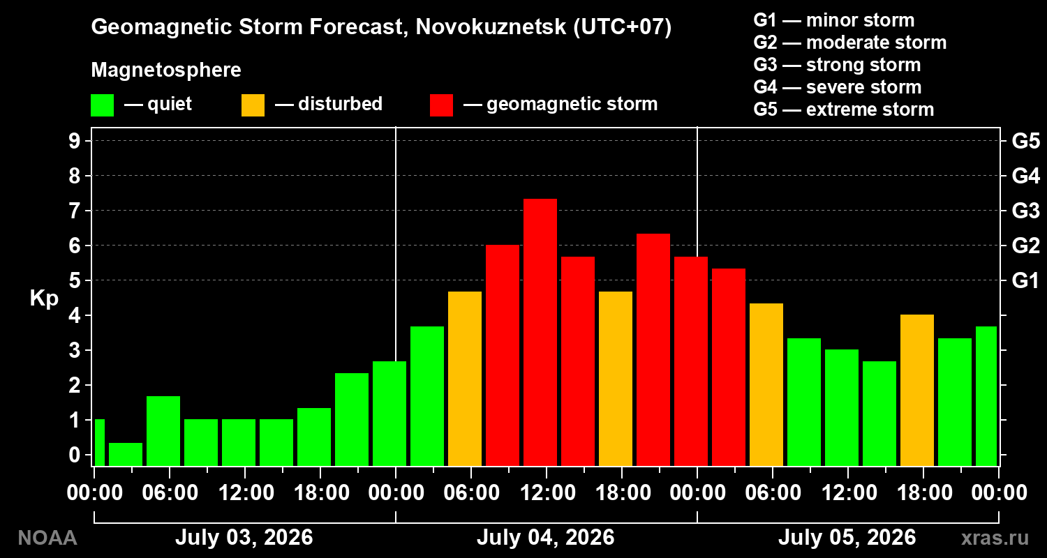 Geomagnetic index Kp forecast for three days