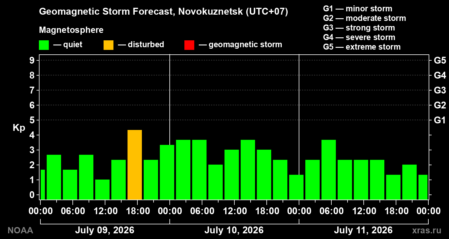 Geomagnetic index Kp forecast for three days