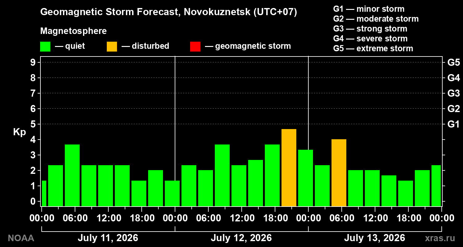 Geomagnetic index Kp forecast for three days