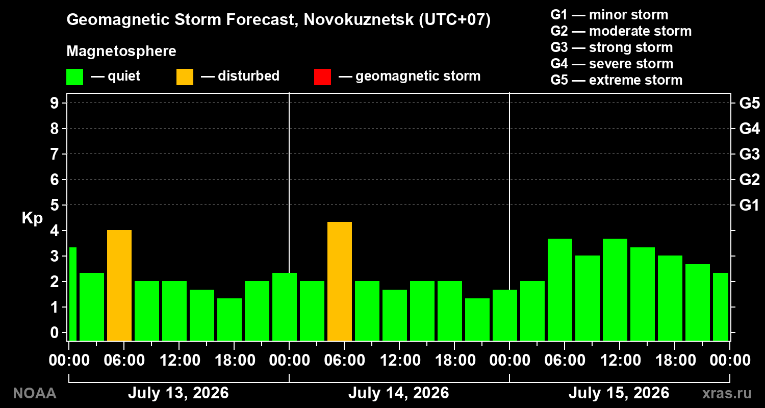 Geomagnetic index Kp forecast for three days