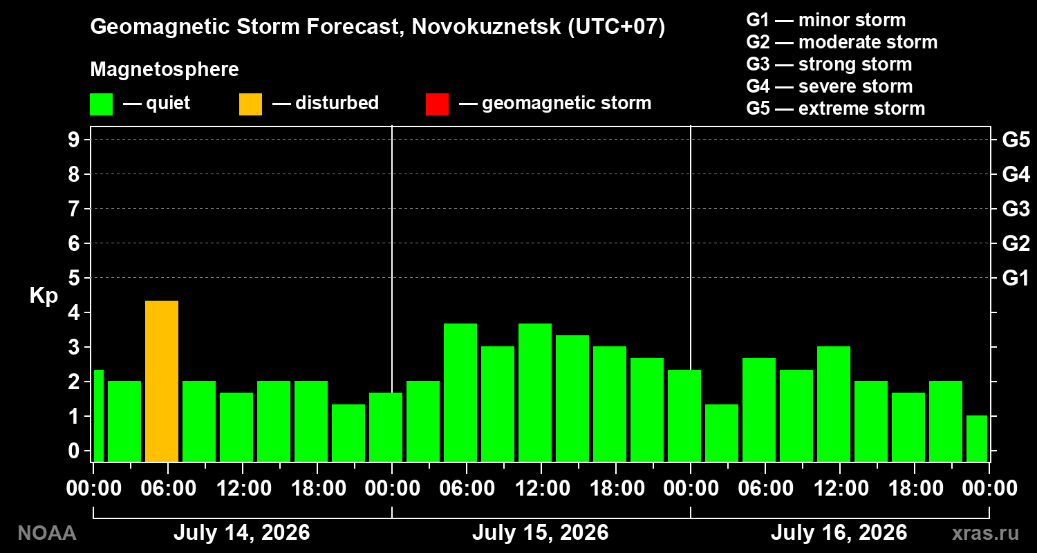 Geomagnetic index Kp forecast for three days