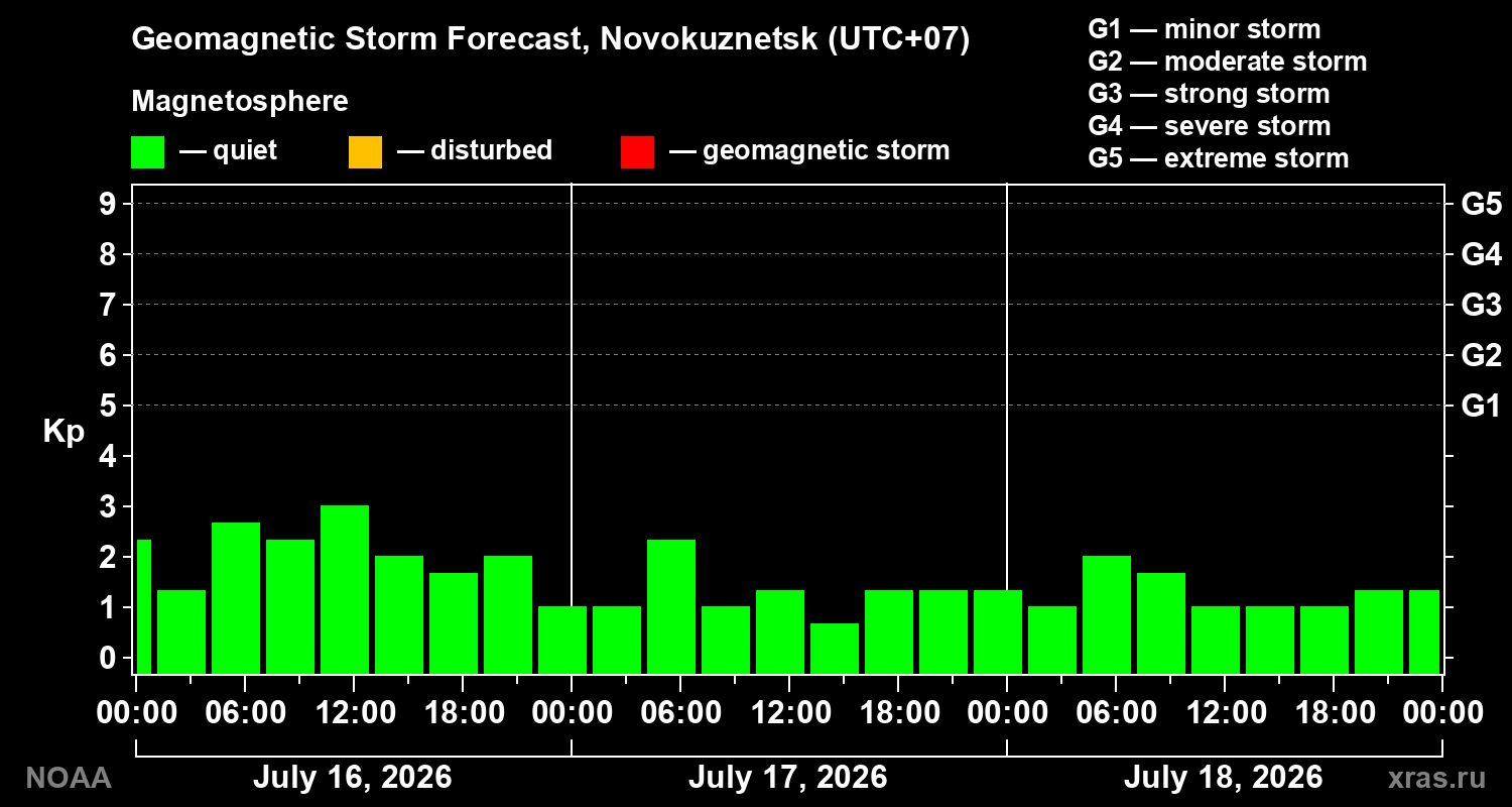 Geomagnetic index Kp forecast for three days