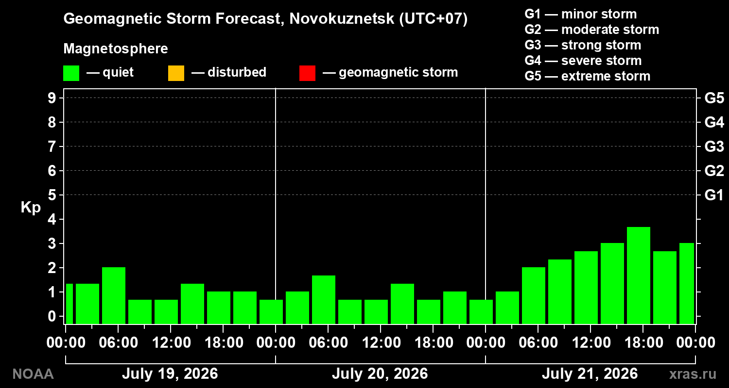 Geomagnetic index Kp forecast for three days