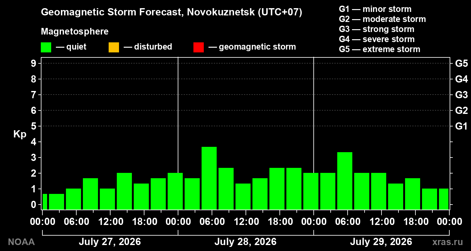 Geomagnetic index Kp forecast for three days