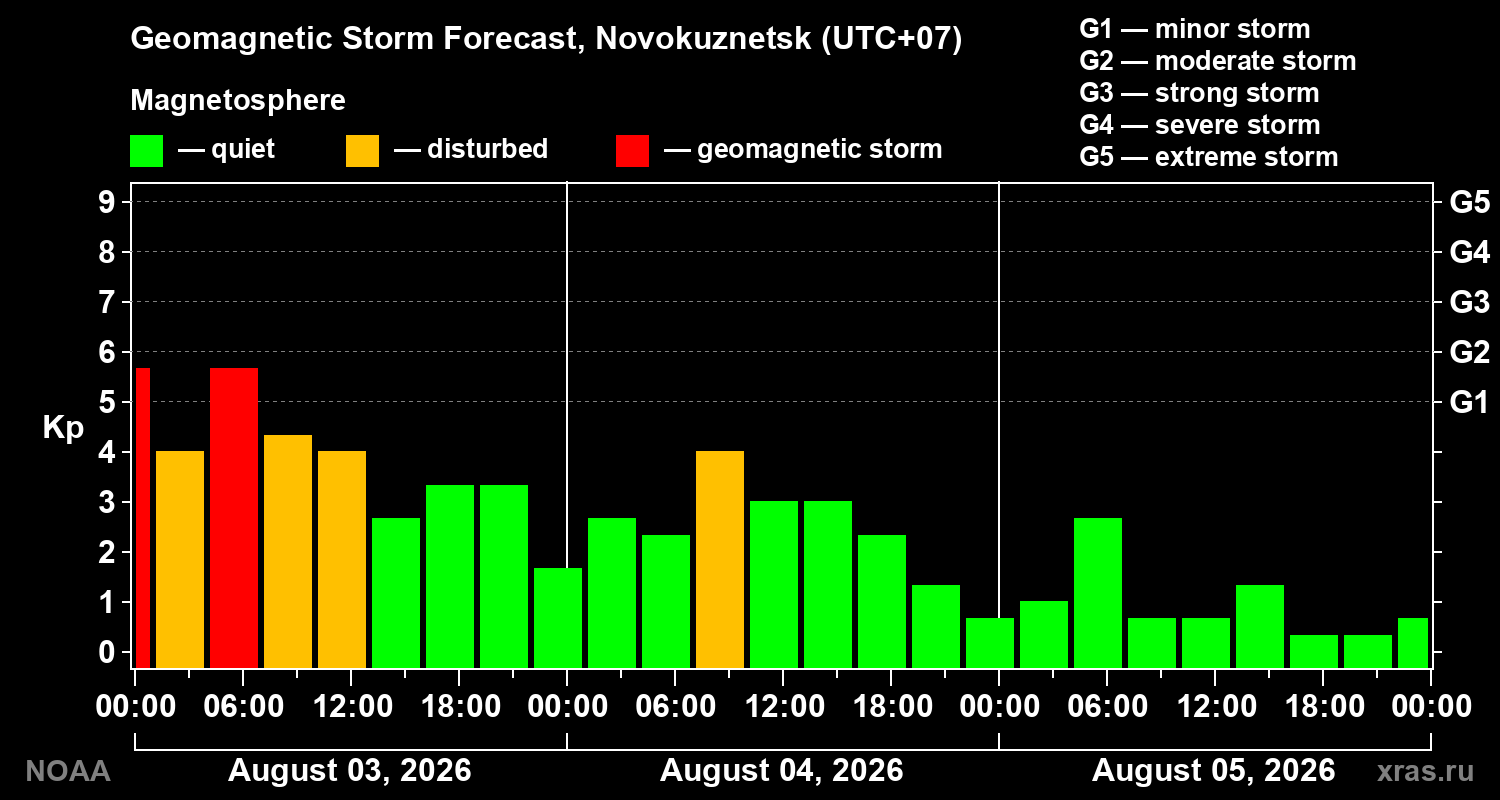 Geomagnetic index Kp forecast for three days