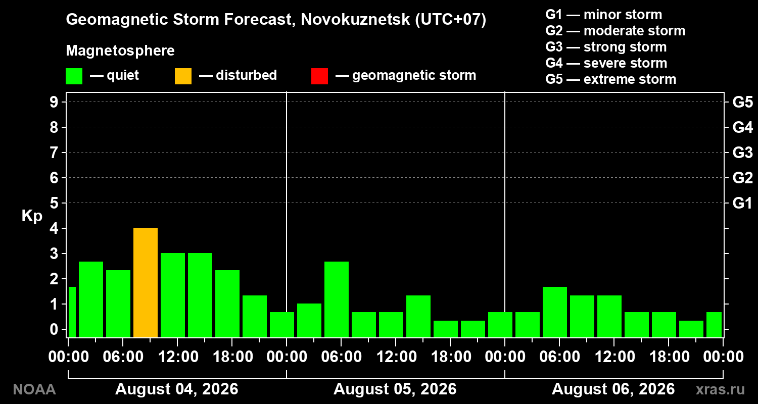 Geomagnetic index Kp forecast for three days