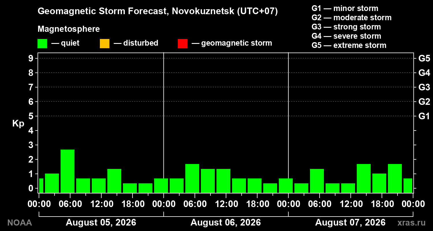 Geomagnetic index Kp forecast for three days