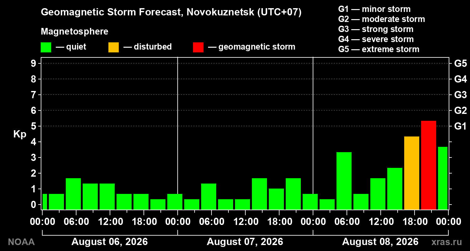 Geomagnetic index Kp forecast for three days