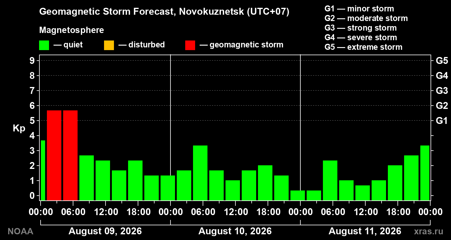 Geomagnetic index Kp forecast for three days