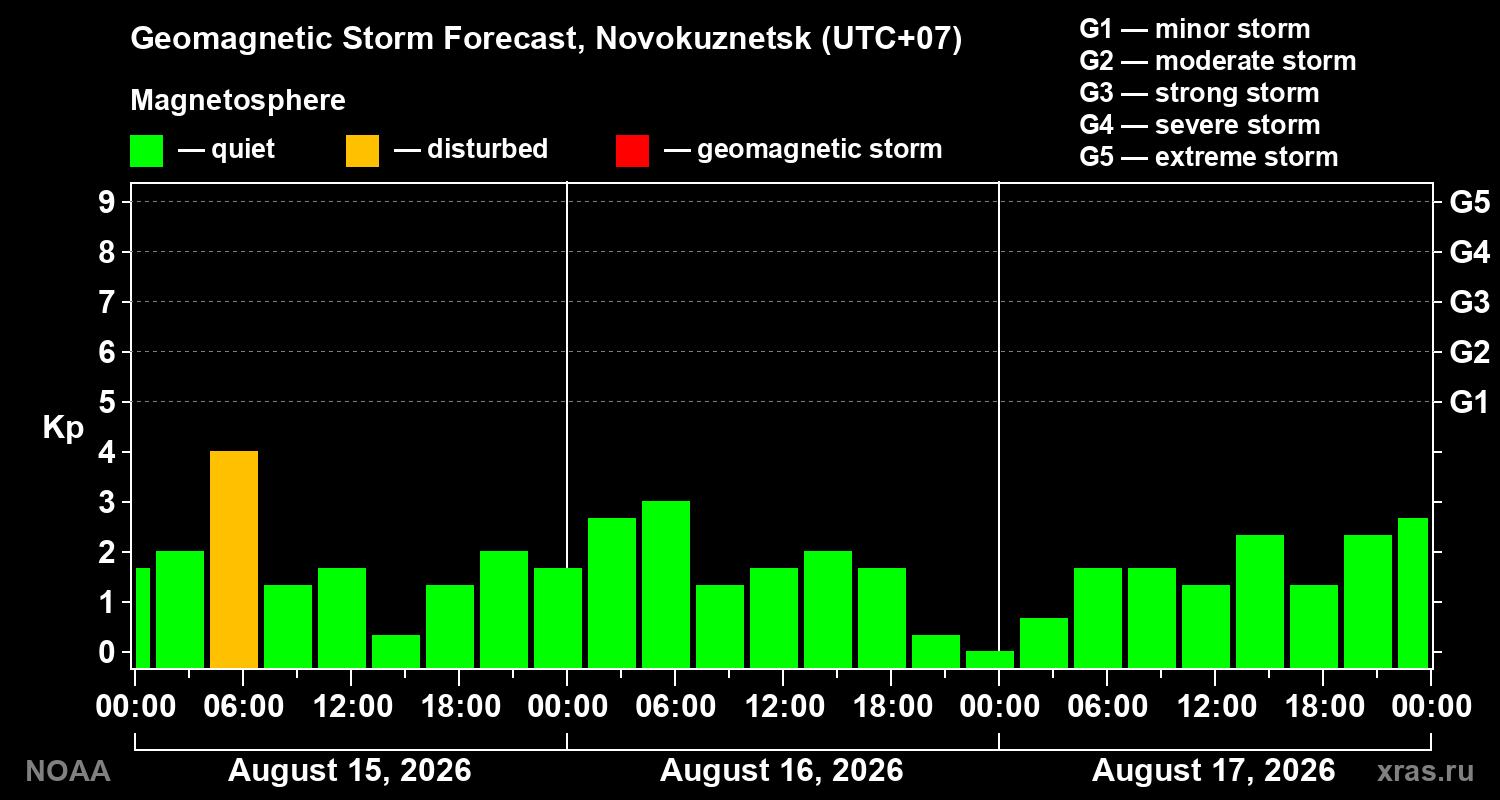 Geomagnetic index Kp forecast for three days