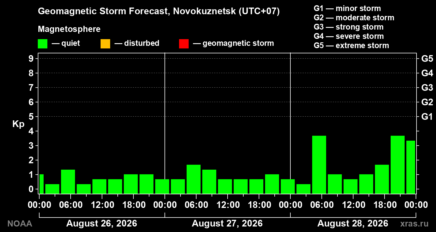 Geomagnetic index Kp forecast for three days